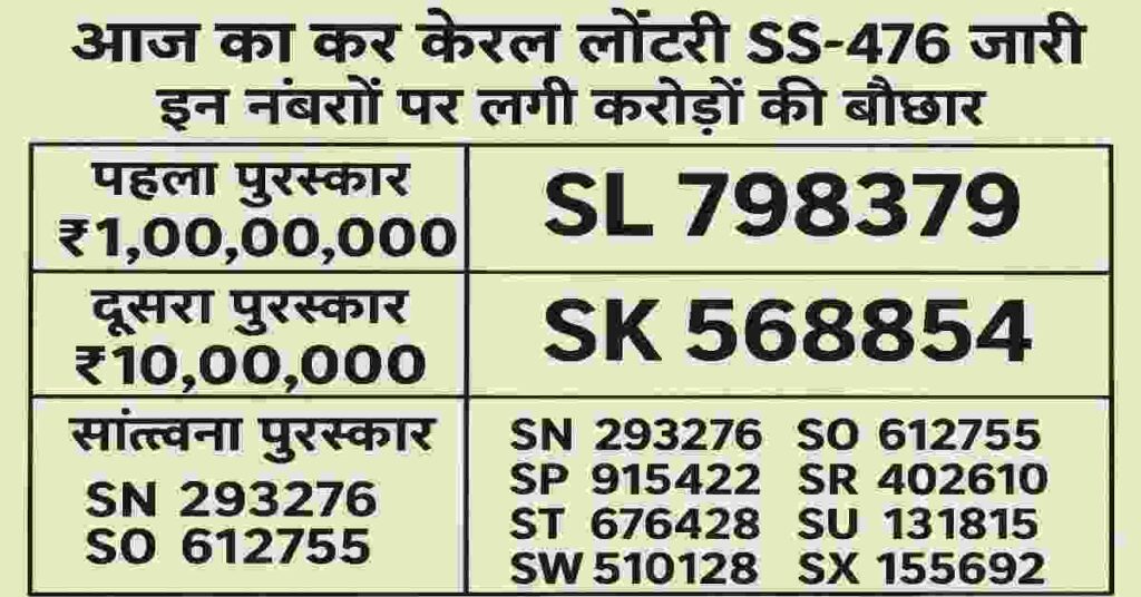 आज का केरल लॉटरी SS-476 रिज़ल्ट जारी, इन नंबरों पर लगी करोड़ों की बौछार
